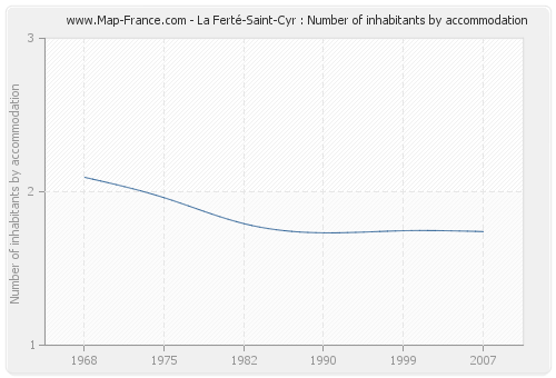 La Ferté-Saint-Cyr : Number of inhabitants by accommodation